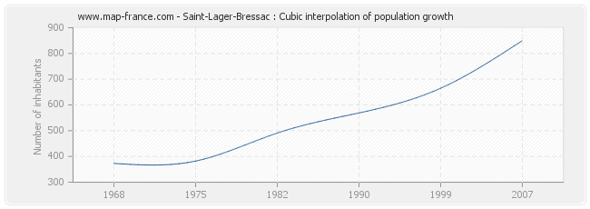 Saint-Lager-Bressac : Cubic interpolation of population growth
