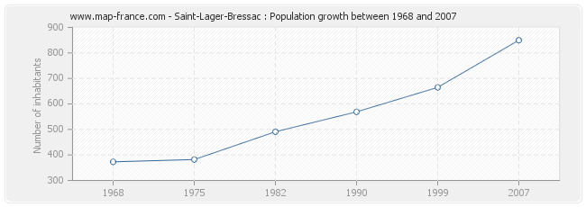 Population Saint-Lager-Bressac