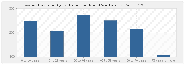 Age distribution of population of Saint-Laurent-du-Pape in 1999