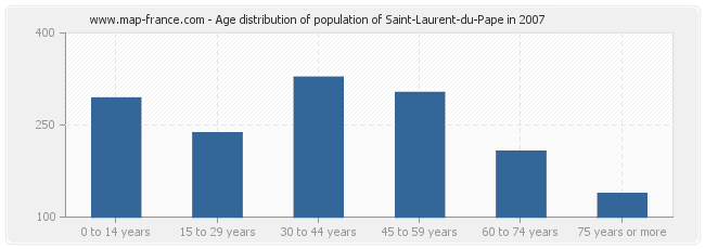 Age distribution of population of Saint-Laurent-du-Pape in 2007