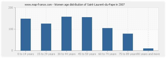 Women age distribution of Saint-Laurent-du-Pape in 2007