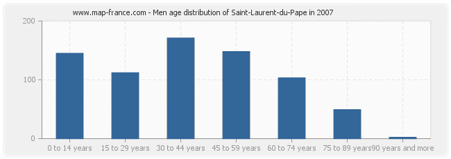 Men age distribution of Saint-Laurent-du-Pape in 2007