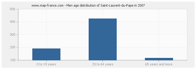 Men age distribution of Saint-Laurent-du-Pape in 2007