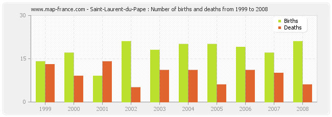 Saint-Laurent-du-Pape : Number of births and deaths from 1999 to 2008