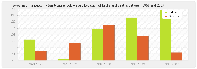 Saint-Laurent-du-Pape : Evolution of births and deaths between 1968 and 2007
