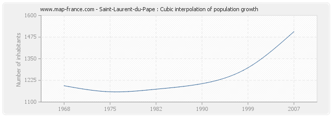 Saint-Laurent-du-Pape : Cubic interpolation of population growth