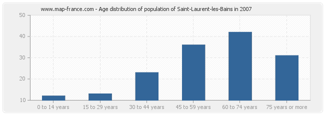 Age distribution of population of Saint-Laurent-les-Bains in 2007