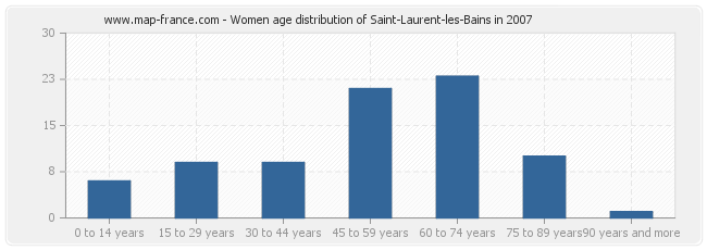 Women age distribution of Saint-Laurent-les-Bains in 2007