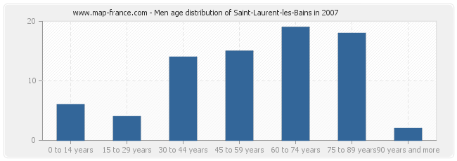 Men age distribution of Saint-Laurent-les-Bains in 2007