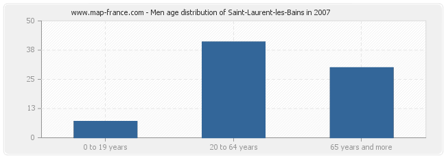 Men age distribution of Saint-Laurent-les-Bains in 2007