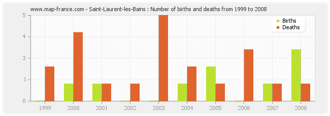 Saint-Laurent-les-Bains : Number of births and deaths from 1999 to 2008