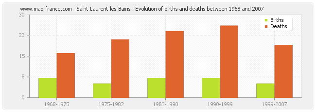 Saint-Laurent-les-Bains : Evolution of births and deaths between 1968 and 2007