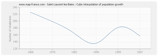 Saint-Laurent-les-Bains : Cubic interpolation of population growth