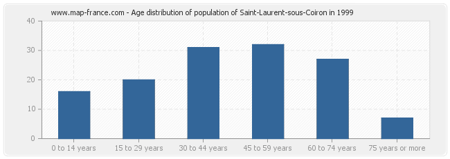 Age distribution of population of Saint-Laurent-sous-Coiron in 1999