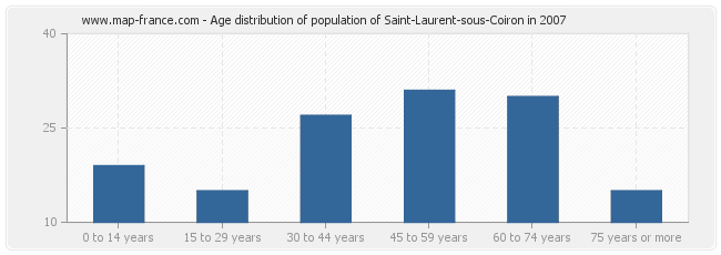 Age distribution of population of Saint-Laurent-sous-Coiron in 2007
