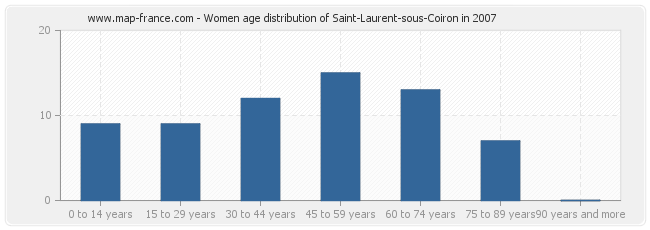 Women age distribution of Saint-Laurent-sous-Coiron in 2007