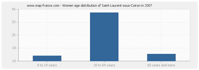 Women age distribution of Saint-Laurent-sous-Coiron in 2007