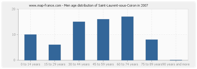 Men age distribution of Saint-Laurent-sous-Coiron in 2007