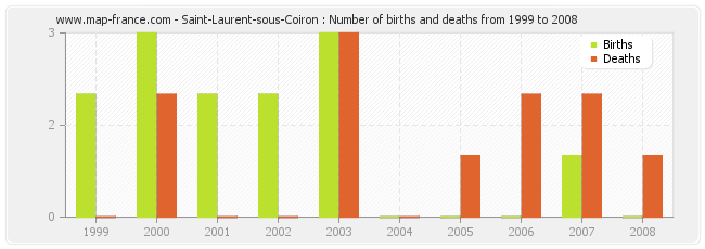 Saint-Laurent-sous-Coiron : Number of births and deaths from 1999 to 2008