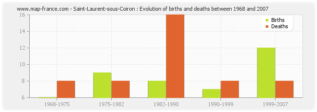 Saint-Laurent-sous-Coiron : Evolution of births and deaths between 1968 and 2007