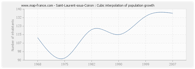 Saint-Laurent-sous-Coiron : Cubic interpolation of population growth
