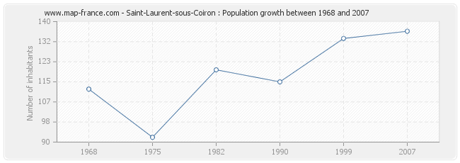 Population Saint-Laurent-sous-Coiron