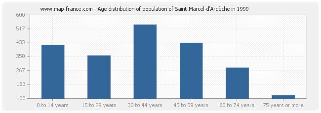 Age distribution of population of Saint-Marcel-d'Ardèche in 1999