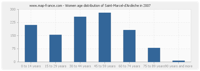 Women age distribution of Saint-Marcel-d'Ardèche in 2007