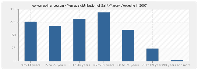 Men age distribution of Saint-Marcel-d'Ardèche in 2007