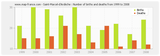 Saint-Marcel-d'Ardèche : Number of births and deaths from 1999 to 2008