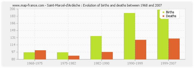 Saint-Marcel-d'Ardèche : Evolution of births and deaths between 1968 and 2007