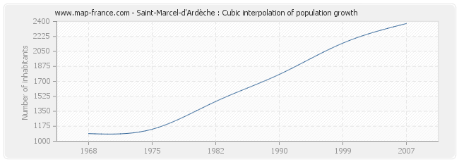 Saint-Marcel-d'Ardèche : Cubic interpolation of population growth