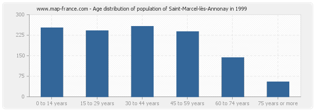 Age distribution of population of Saint-Marcel-lès-Annonay in 1999