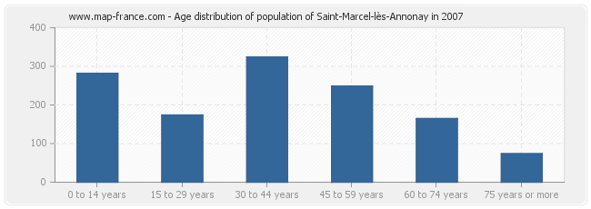 Age distribution of population of Saint-Marcel-lès-Annonay in 2007