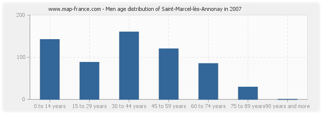Men age distribution of Saint-Marcel-lès-Annonay in 2007