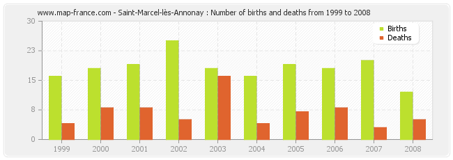 Saint-Marcel-lès-Annonay : Number of births and deaths from 1999 to 2008