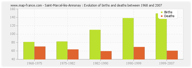 Saint-Marcel-lès-Annonay : Evolution of births and deaths between 1968 and 2007