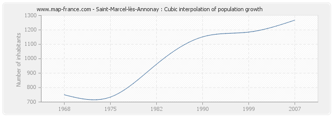 Saint-Marcel-lès-Annonay : Cubic interpolation of population growth