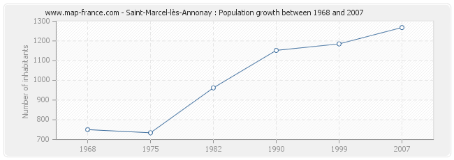 Population Saint-Marcel-lès-Annonay