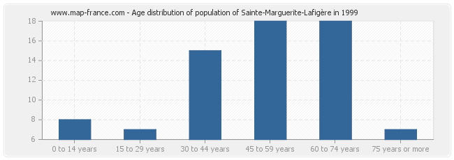 Age distribution of population of Sainte-Marguerite-Lafigère in 1999