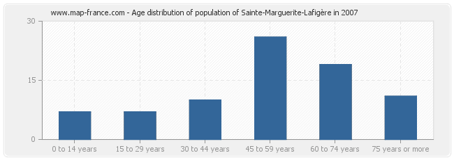 Age distribution of population of Sainte-Marguerite-Lafigère in 2007