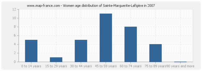 Women age distribution of Sainte-Marguerite-Lafigère in 2007