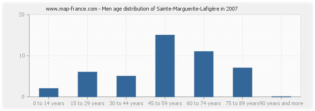 Men age distribution of Sainte-Marguerite-Lafigère in 2007