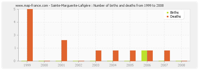 Sainte-Marguerite-Lafigère : Number of births and deaths from 1999 to 2008