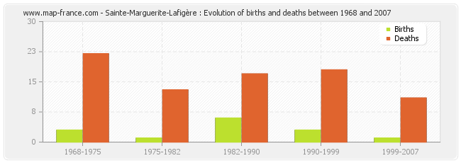 Sainte-Marguerite-Lafigère : Evolution of births and deaths between 1968 and 2007