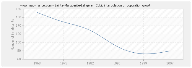 Sainte-Marguerite-Lafigère : Cubic interpolation of population growth
