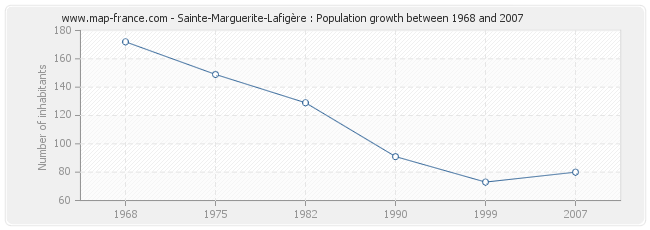 Population Sainte-Marguerite-Lafigère