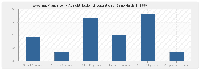 Age distribution of population of Saint-Martial in 1999