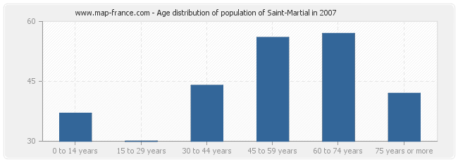 Age distribution of population of Saint-Martial in 2007