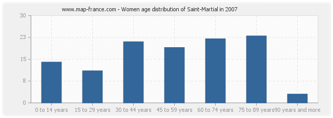 Women age distribution of Saint-Martial in 2007